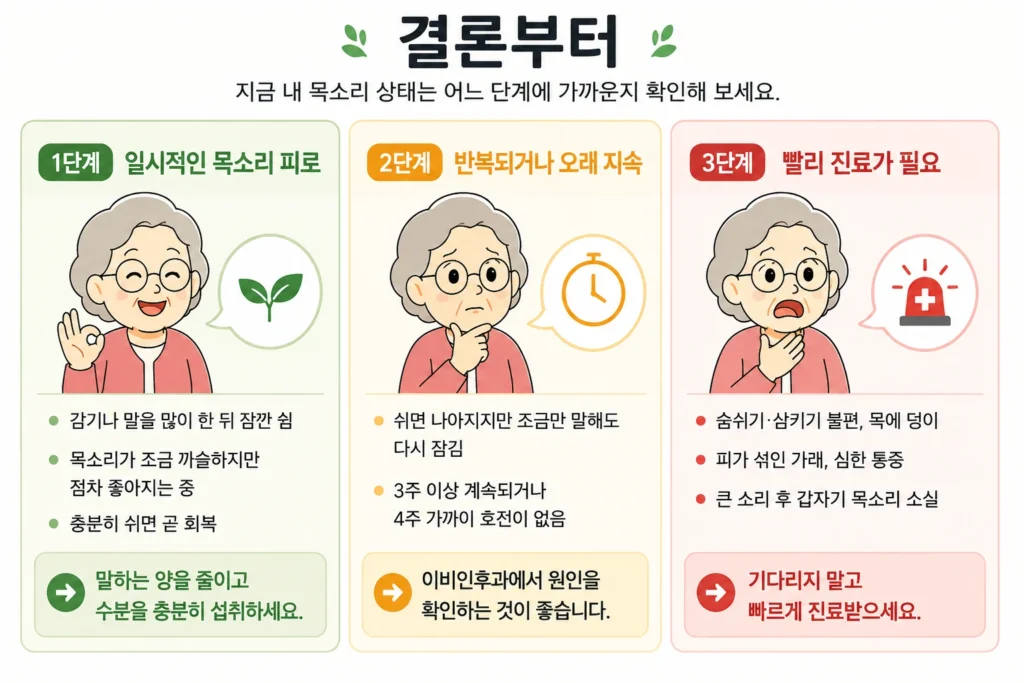 목이 자주 쉴 때 감기나 목소리 과사용 뒤 잠깐 쉬는 경우, 쉬어도 반복되거나 3주 이상 지속되는 경우, 숨쉬기·삼키기 불편이나 목의 덩이·피 섞인 가래·심한 통증이 있을 때의 진료 기준을 정리한 인포그래픽