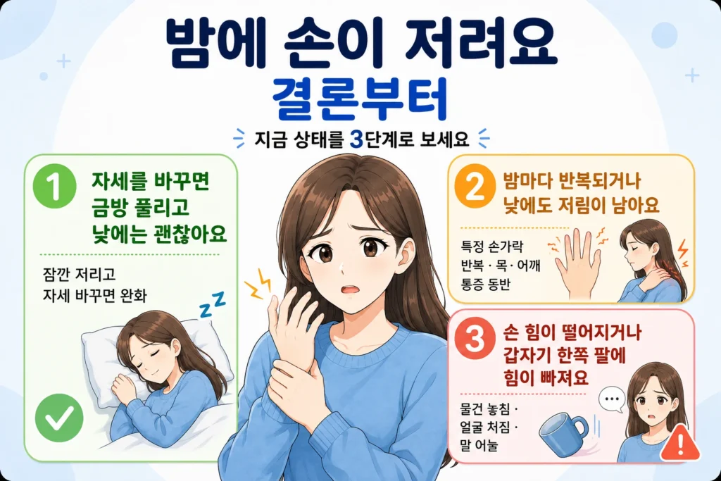 밤에 손이 저릴 때 결론부터 3단계로 구분해 보여주는 대표캐릭터 중심 인포그래픽