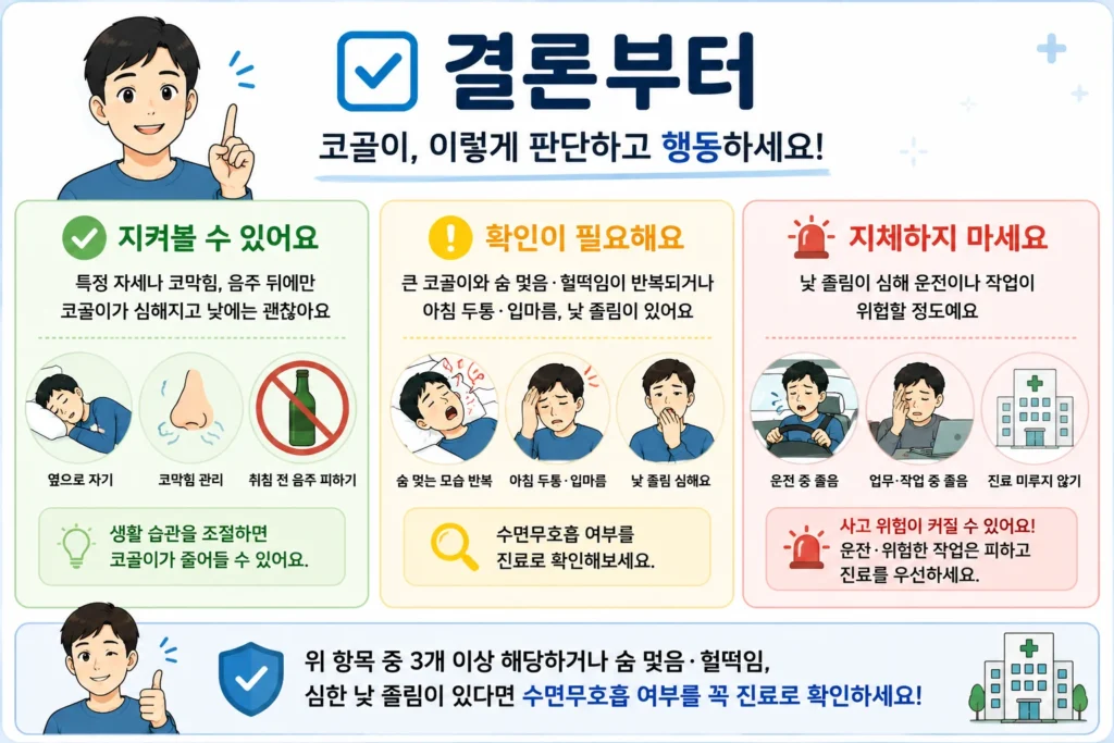코골이가 심할 때 지켜볼 수 있는 경우, 수면무호흡 확인이 필요한 경우, 낮 졸림으로 운전·작업을 피해야 하는 경우를 대표캐릭터와 함께 보여주는 결론부터 인포그래픽