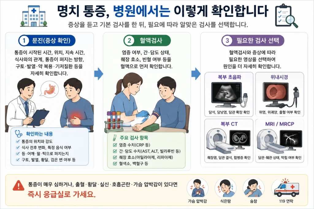 명치 통증을 병원에서 문진과 증상 확인, 혈액검사, 필요한 영상검사나 위내시경 선택의 3단계로 확인하는 흐름을 정리한 이미지