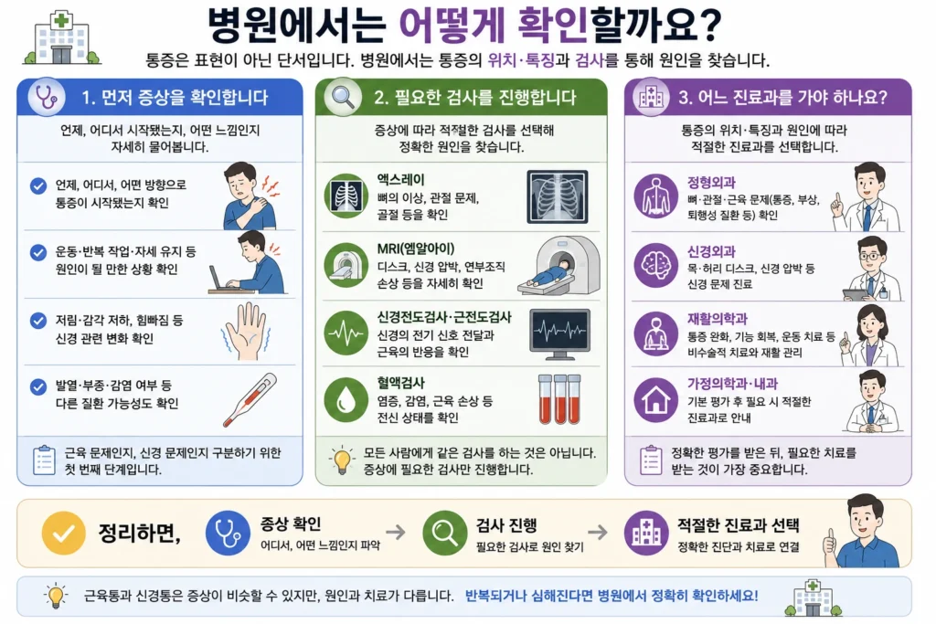 근육통과 신경통을 병원에서 증상 확인, 필요한 검사, 적절한 진료과 선택 순서로 살펴보는 과정을 정리한 이미지