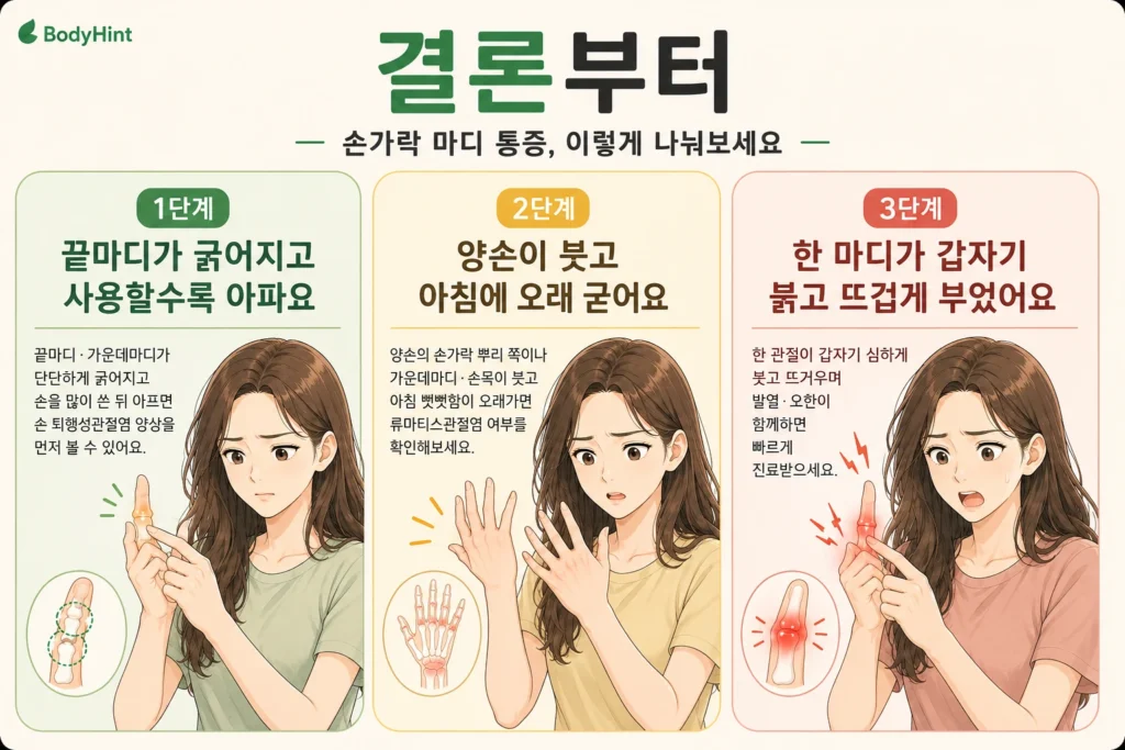 손가락 마디 통증의 결론을 초록·노랑·빨강 세 가지 상황으로 나누어, 끝마디가 굵어지고 사용할수록 아픈 경우, 양손이 붓고 아침에 오래 굳는 경우, 한 마디가 갑자기 붉고 뜨겁게 붓는 경우를 대표 여성 캐릭터와 함께 보여주는 BodyHint 인포그래픽