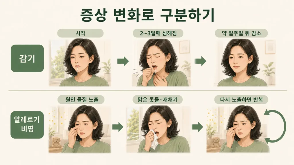 감기는 시작 후 2~3일째 심해졌다가 약 일주일 뒤 감소하고 알레르기 비염은 원인 물질에 다시 노출되면 반복되는 증상 변화 비교