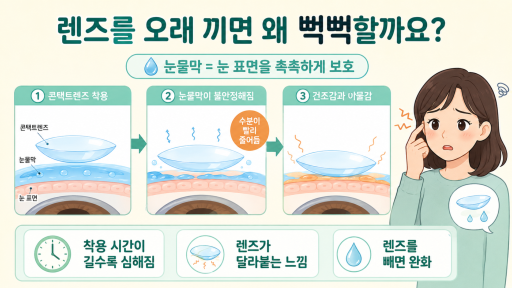 콘택트렌즈 착용으로 눈물막이 불안정해지고 뻑뻑함이 생기는 과정을 초보자와 학생도 이해하기 쉽게 설명한 가로형 일러스트