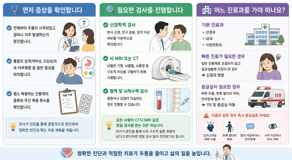 두통이 시작된 시점과 통증 양상·동반 증상·진통제 복용 횟수를 확인하고, 필요한 경우 신경학적 검사와 뇌 MRI·CT·혈액검사를 진행하며 신경과·내과·가정의학과 또는 응급실을 선택하는 과정을 안내한 이미지