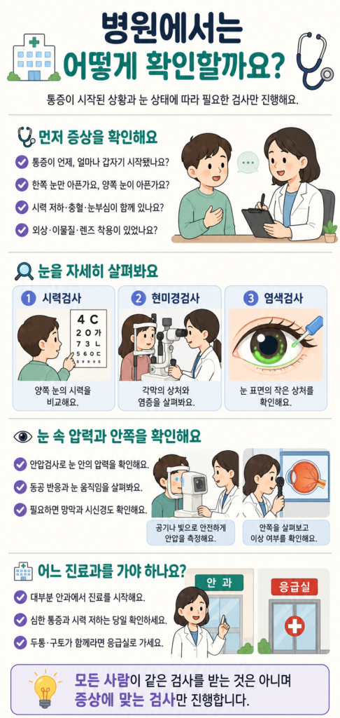안과에서 문진 후 시력검사, 세극등현미경검사, 형광염색검사와 안압검사를 진행하는 과정을 설명한 일러스트