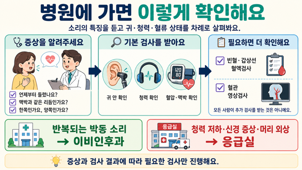 귀에서 박동 소리가 들릴 때 문진, 귀 검사, 청력검사, 혈압·맥박 확인과 필요한 추가 검사를 간단히 정리한 가로형 체크리스트