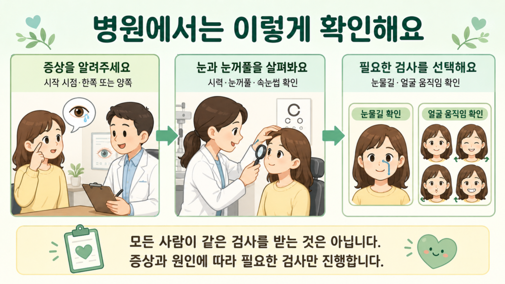 눈물이 나는 양상 전달, 눈꺼풀과 눈 표면의 기본 검사, 필요한 경우 눈물길 및 얼굴 움직임을 추가로 확인하는 과정을 간단하게 정리한 가로형 체크리스트