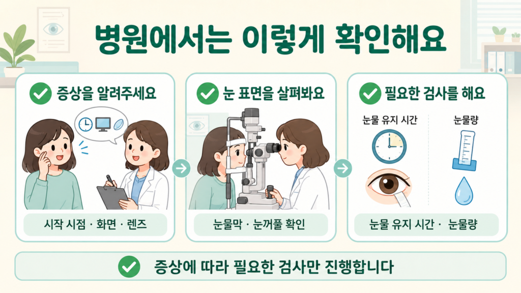 증상 전달, 눈 표면 확인, 필요한 눈물검사로 이어지는 병원 확인 과정을 간단하게 정리한 가로형 체크리스트