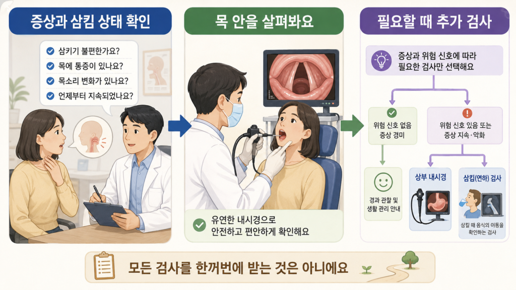 목 이물감으로 병원을 방문했을 때 증상과 삼킴 상태를 확인하고 목 안을 살펴본 뒤 필요한 경우에만 위내시경이나 삼킴 검사를 선택하는 과정