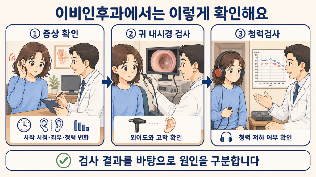 귀에서 삐 소리가 나는 증상으로 이비인후과에서 귀 내시경 검사와 진료를 받는 과정을 설명하는 일러스트