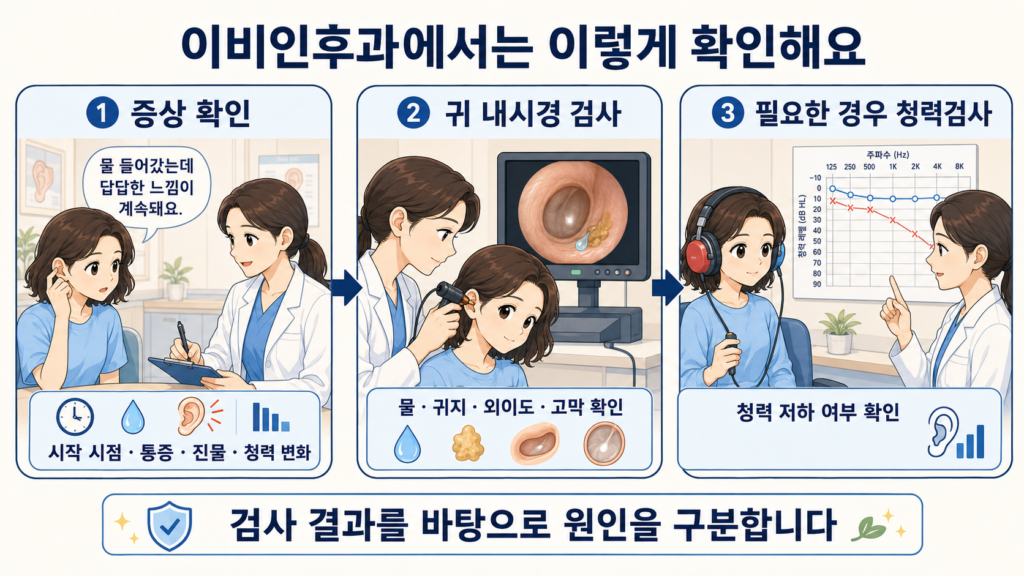 이비인후과에서 귀 내시경 검사와 청력검사를 받는 과정을 나타내는 일러스트