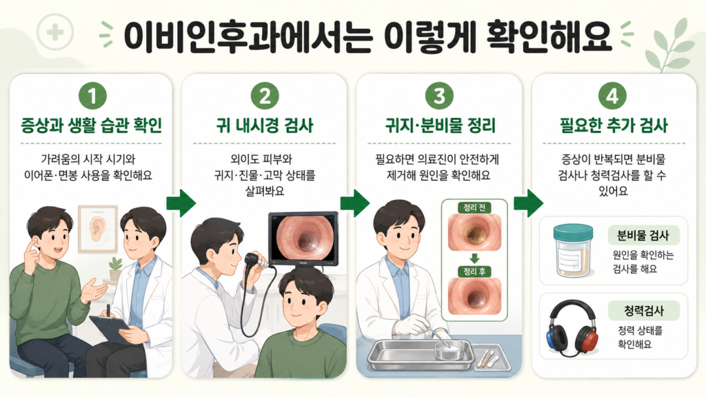 귀 안 가려움으로 이비인후과에서 귀 내시경 검사와 진료를 받는 과정을 설명하는 일러스트