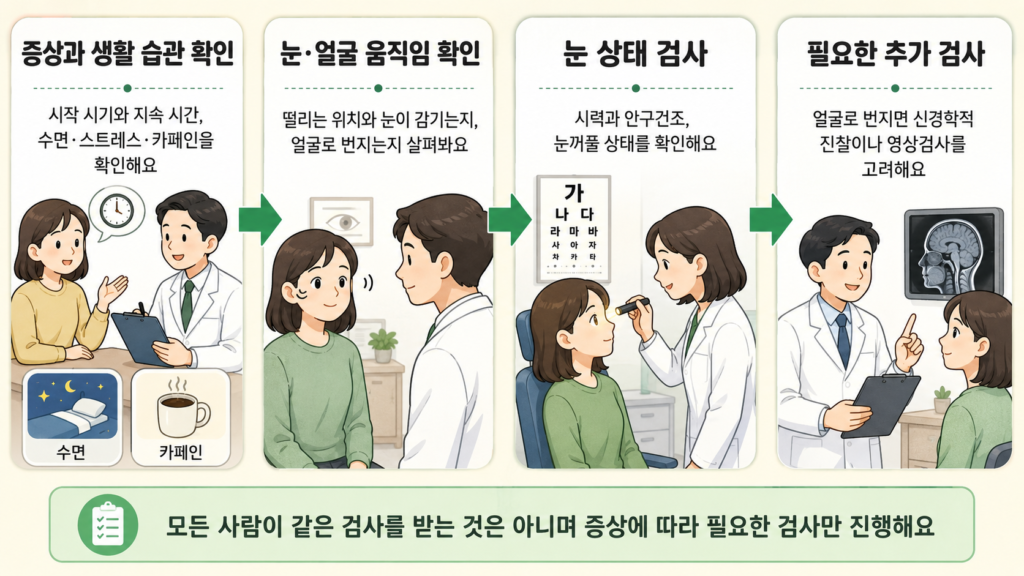 눈 밑 떨림으로 안과 또는 신경과에서 문진과 눈·얼굴 움직임 검사, 필요한 추가 검사를 받는 과정을 설명한 일러스트