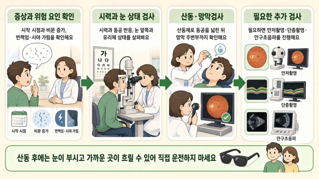 문증으로 안과에서 문진과 시력검사, 산동검사 및 망막 정밀검사를 받는 과정을 설명한 일러스트