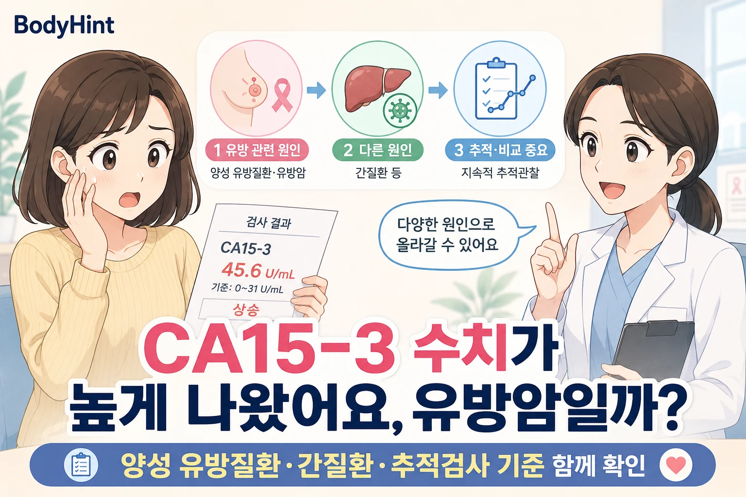 CA15-3 수치가 높게 나온 검사 결과를 보고 유방암 가능성을 걱정하는 여성과 양성 유방질환·간질환·추적검사 기준을 설명하는 의료진