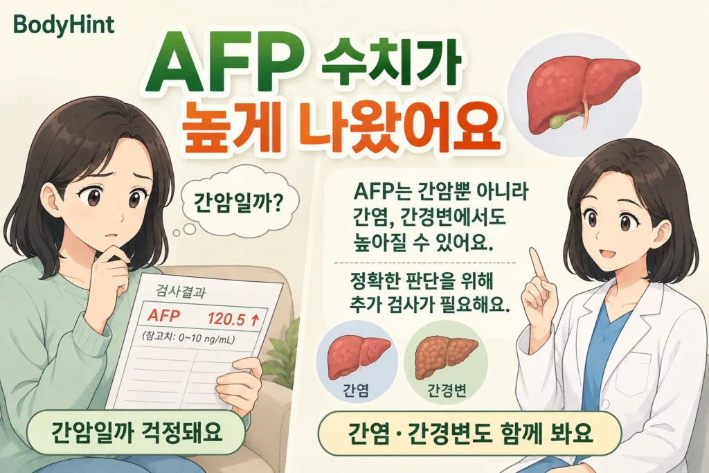 AFP 수치가 높게 나와 간암을 걱정하는 여성과 간염·간경변에서도 AFP가 상승할 수 있다는 설명을 듣는 모습