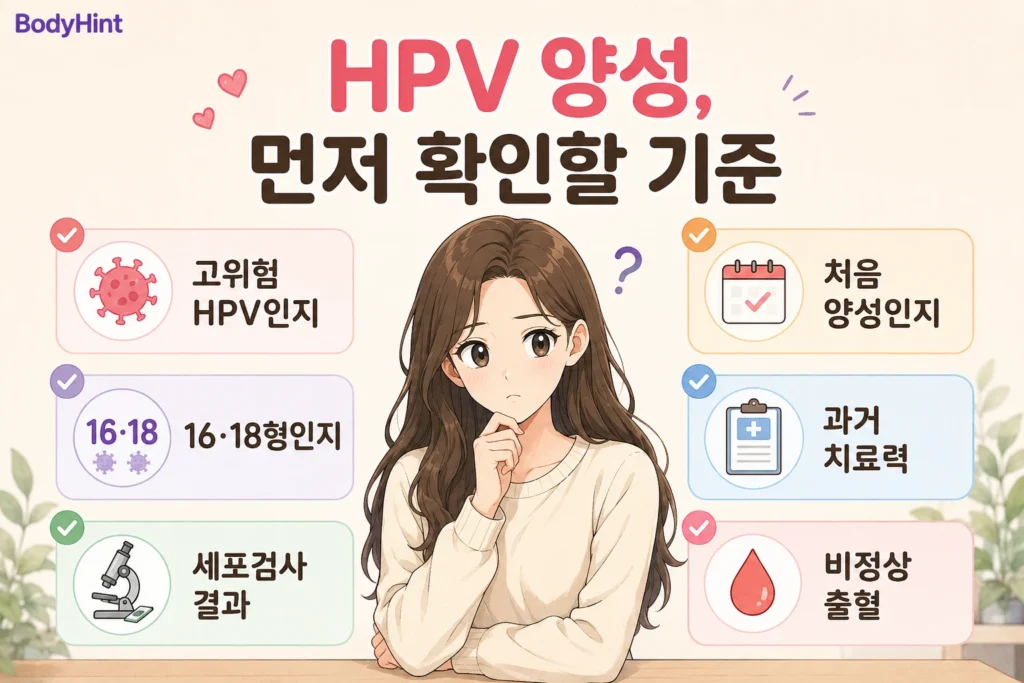 HPV 양성일 때 고위험 HPV 여부, 16·18형, 세포검사 결과, 첫 양성 여부, 과거 치료력, 비정상 출혈을 확인하는 기준