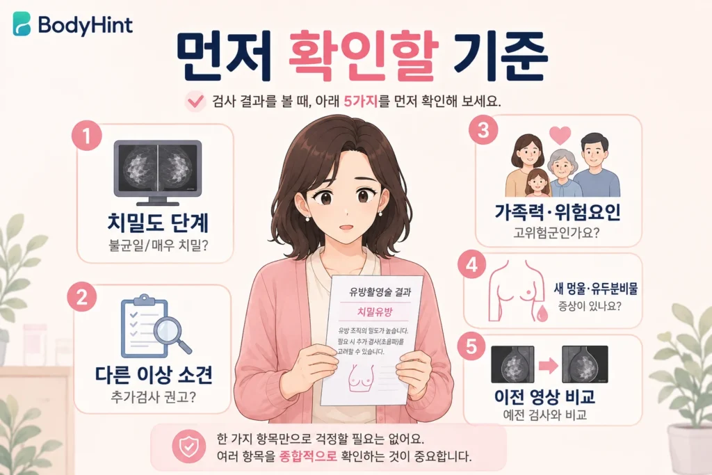 치밀유방 결과에서 치밀도 단계와 다른 이상 소견, 가족력, 새 증상, 이전 영상을 확인하는 기준