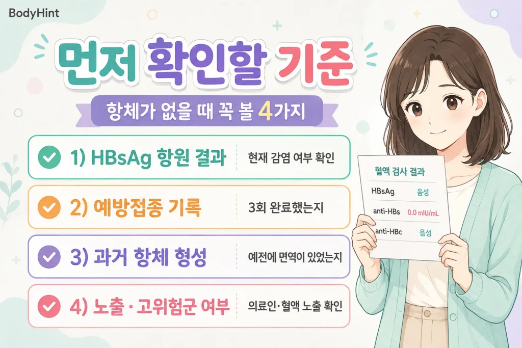 B형간염 항체가 없을 때 HBsAg 항원 결과, 예방접종 기록, 과거 항체 형성 여부, 혈액 노출과 고위험군 여부를 확인하는 기준