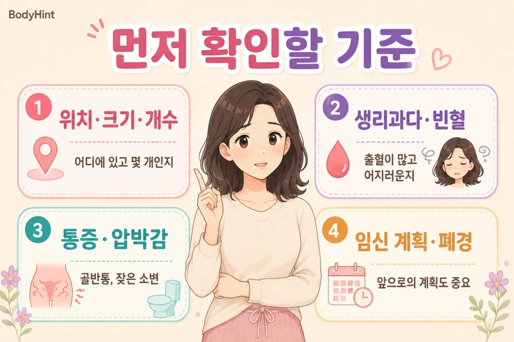 자궁근종이 발견됐을 때 위치·크기·개수, 생리과다와 빈혈, 통증과 압박감, 임신 계획과 폐경 여부를 확인하는 기준