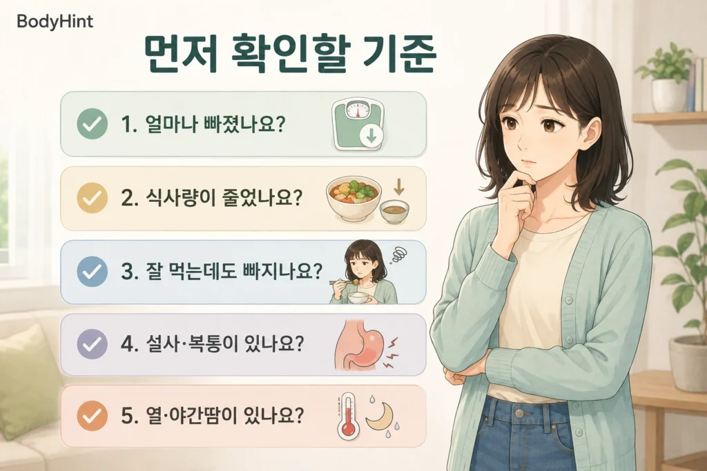 이유 없이 체중이 줄 때 감소량, 식사량, 잘 먹는데도 빠지는지, 설사와 복통, 열과 야간땀을 확인하는 기준