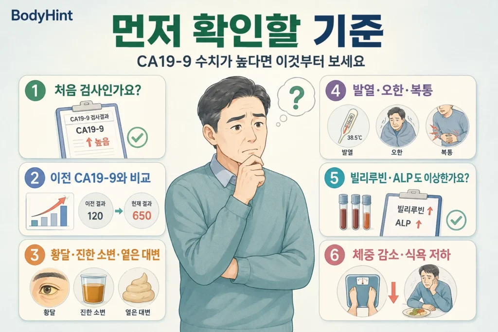CA19-9 수치가 높을 때 처음 검사 여부와 이전 수치, 황달, 발열·오한·복통, 빌리루빈·ALP, 체중 감소와 식욕 저하를 확인하는 기준
