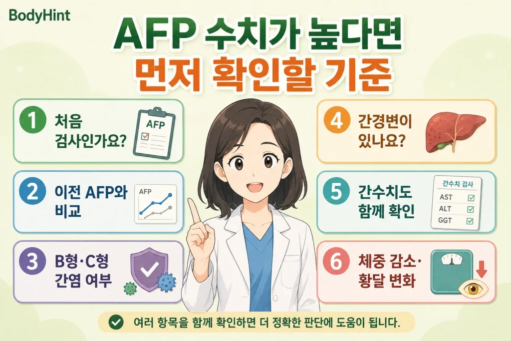 AFP 수치가 높을 때 처음 검사 여부와 이전 AFP, B형·C형간염, 간경변, 간수치, 체중 감소와 황달 변화를 확인하는 기준