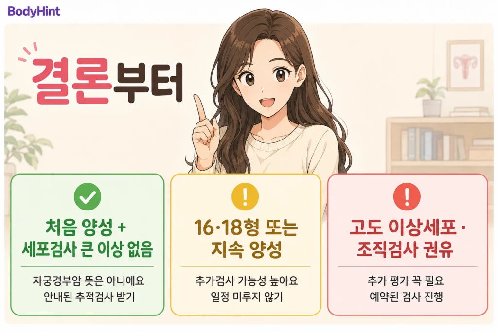 HPV가 처음 양성이고 세포검사에 큰 이상이 없는 경우와 16·18형 또는 지속 양성, 고도 이상세포나 조직검사가 필요한 경우를 구분한 안내