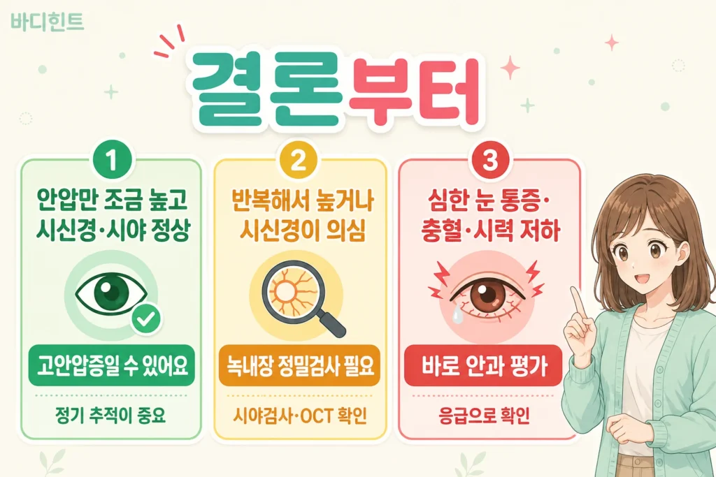 안압만 조금 높고 시신경과 시야가 정상인 경우, 반복해서 높거나 시신경이 의심되는 경우, 심한 눈 통증·충혈·시력저하가 있는 경우를 구분한 안내