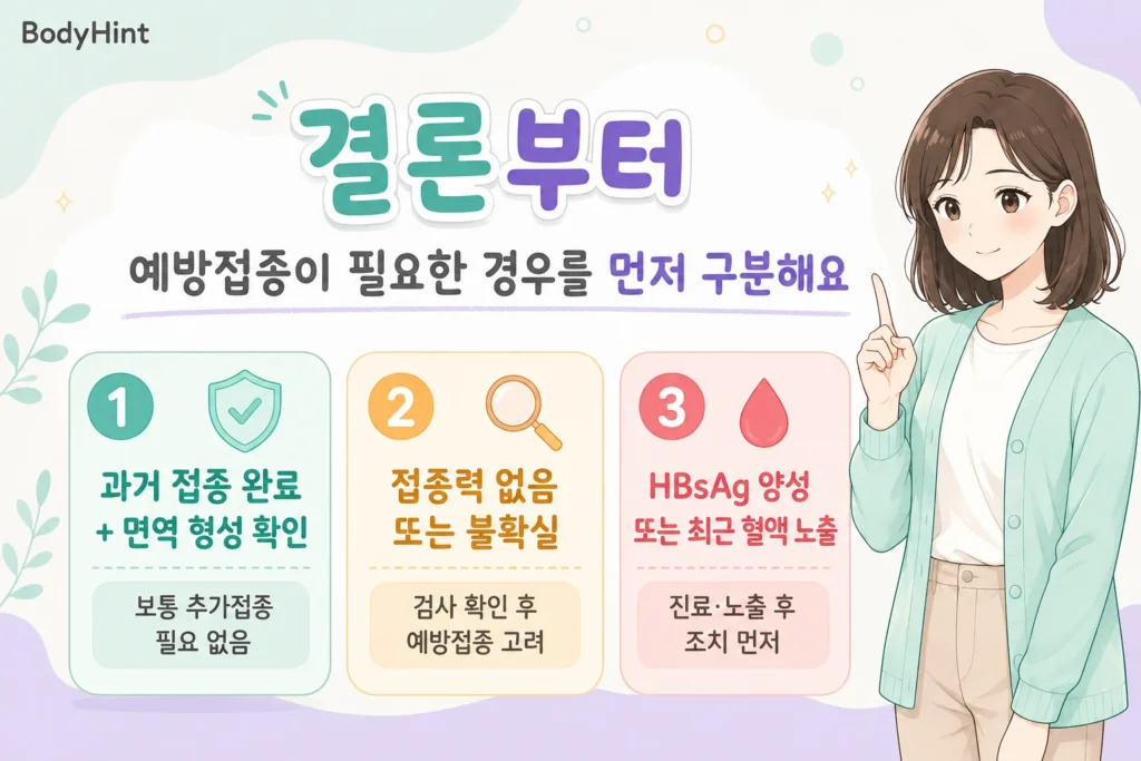 B형간염 과거 접종과 면역이 확인된 경우, 접종력이 없거나 불확실한 경우, HBsAg 양성 또는 최근 혈액 노출이 있는 경우의 대응 기준