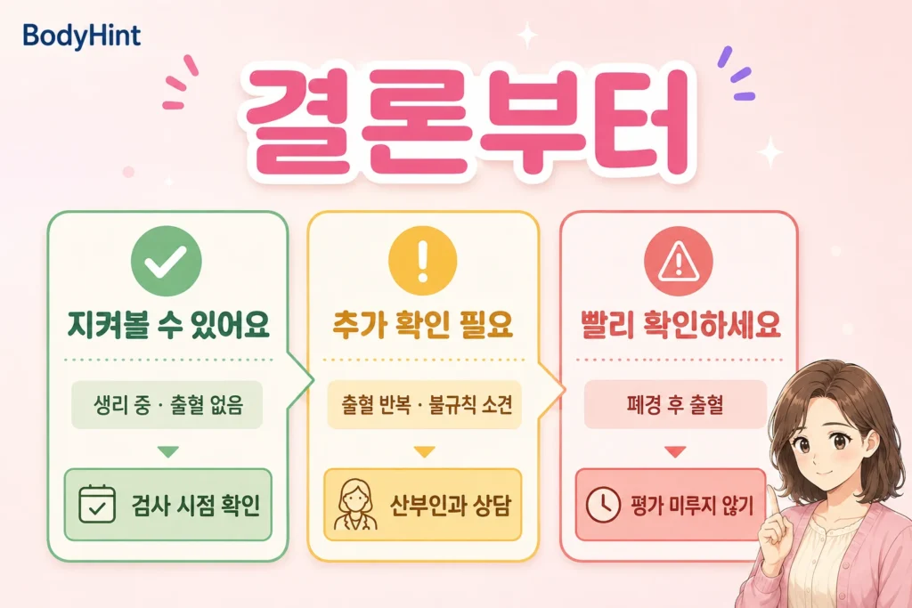자궁내막 두꺼움에서 생리 중이고 출혈이 없는 경우, 추가 확인이 필요한 경우, 폐경 후 출혈이 있는 경우를 구분한 세 단계 판단 기준