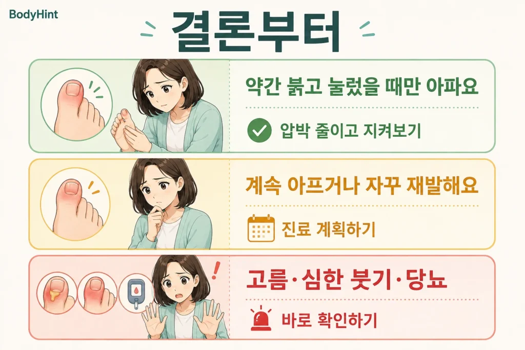 발톱 옆이 약간 붉고 아픈 경우와 계속 재발하는 경우, 고름·심한 부기·당뇨가 있어 빠르게 확인해야 하는 경우를 구분한 이미지