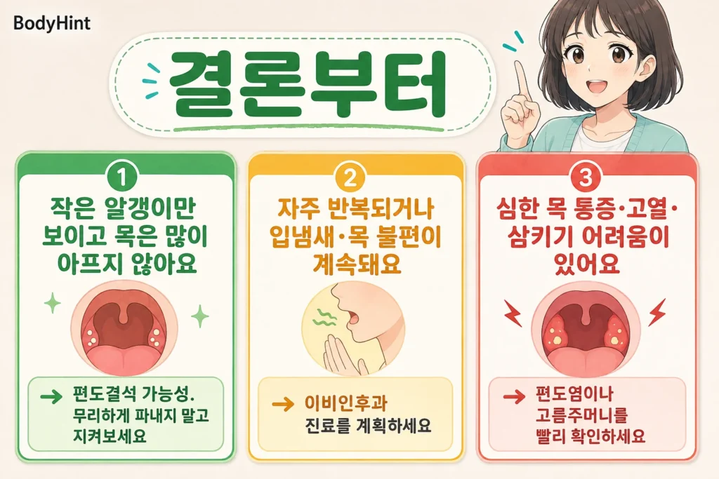 작은 편도 알갱이만 있어 지켜볼 수 있는 경우와 반복되어 진료가 필요한 경우, 심한 목 통증·고열·삼키기 어려움으로 빠른 확인이 필요한 경우를 구분한 이미지