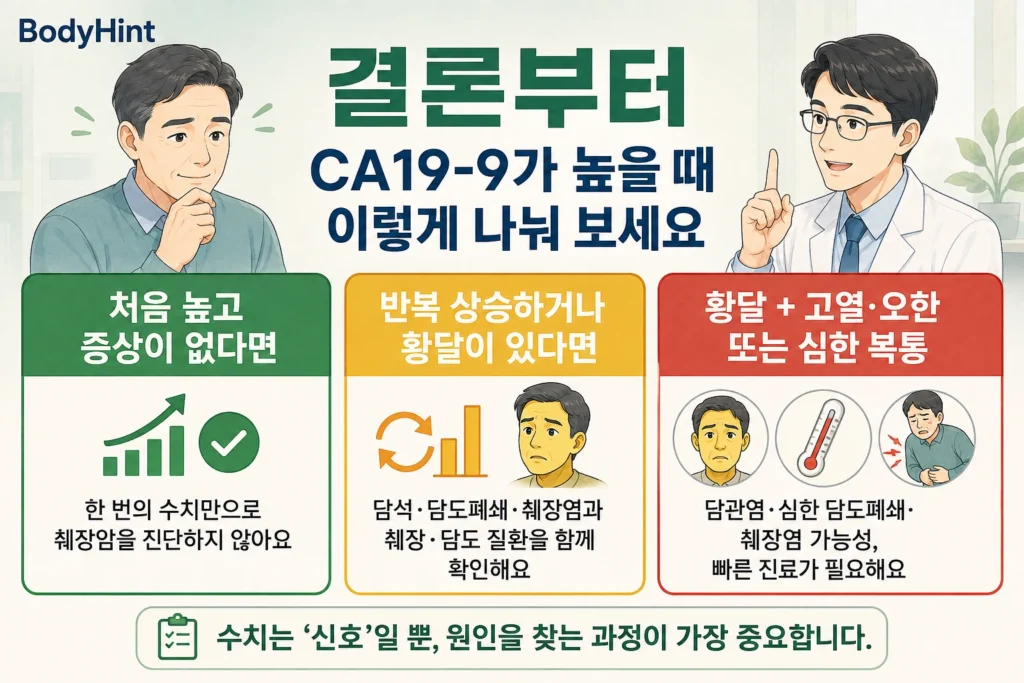 CA19-9가 처음 높고 증상이 없는 경우와 반복 상승하거나 황달이 있는 경우, 황달과 고열·오한 또는 심한 복통이 있는 경우의 대응 기준