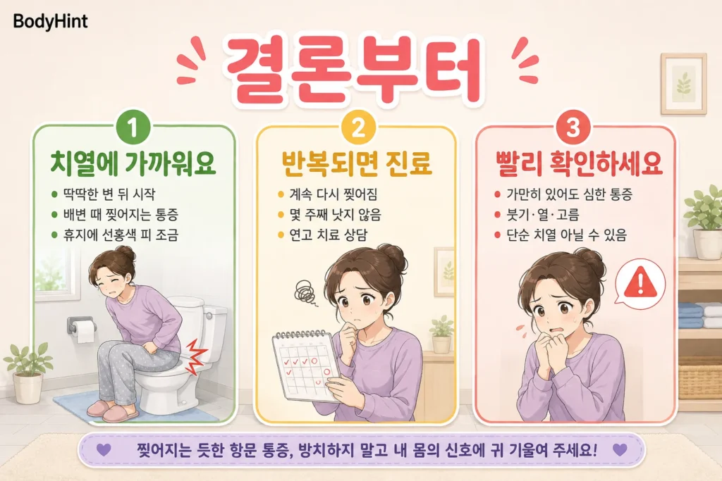 딱딱한 변 뒤 생긴 치열에 가까운 통증, 반복되어 진료가 필요한 경우, 붓기와 열과 고름으로 빠른 확인이 필요한 경우를 구분한 이미지