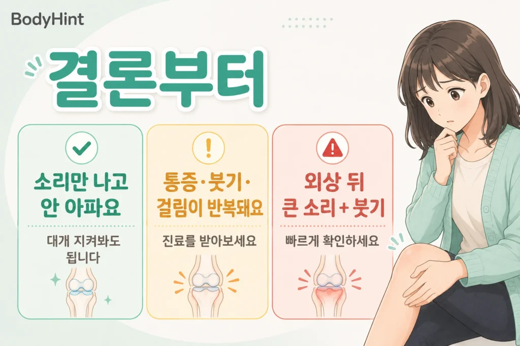 통증 없이 무릎 소리만 나는 경우와 통증·붓기·걸림이 반복돼 진료가 필요한 경우, 외상 뒤 큰 소리와 붓기로 빠른 확인이 필요한 경우를 구분한 이미지