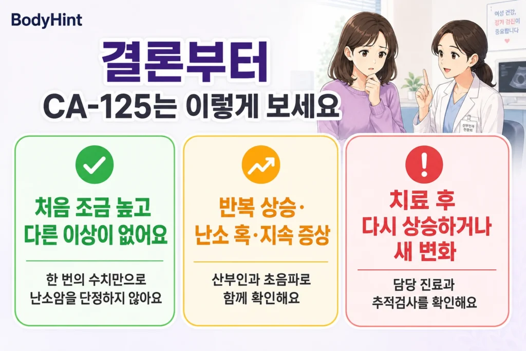 CA-125가 처음 조금 높고 다른 이상이 없는 경우와 반복 상승·난소 혹·지속 증상이 있는 경우, 난소암 치료 후 다시 상승하는 경우의 대응 기준
