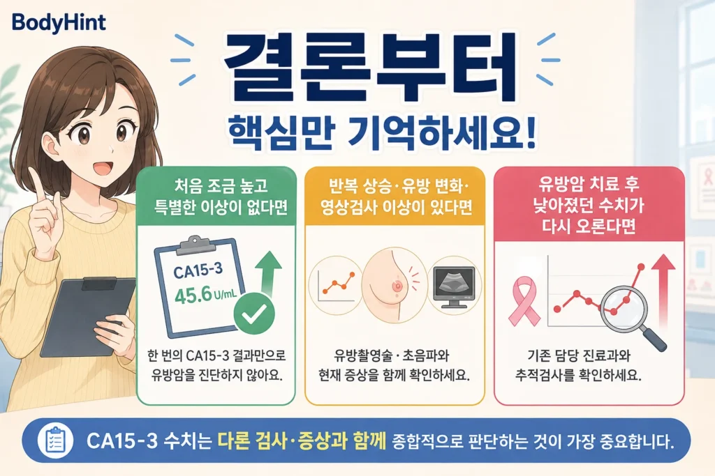 CA15-3이 처음 조금 높고 특별한 이상이 없는 경우와 반복 상승·유방 변화·영상검사 이상이 있는 경우, 유방암 치료 후 다시 상승하는 경우의 대응 기준