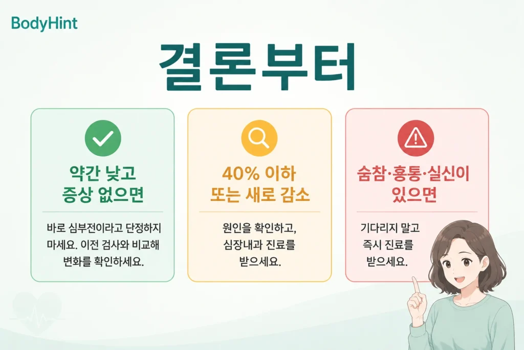 박출률이 약간 낮고 증상이 없는 경우와 40% 이하 또는 새롭게 감소한 경우, 숨참·흉통·실신이 있을 때의 대응 기준
