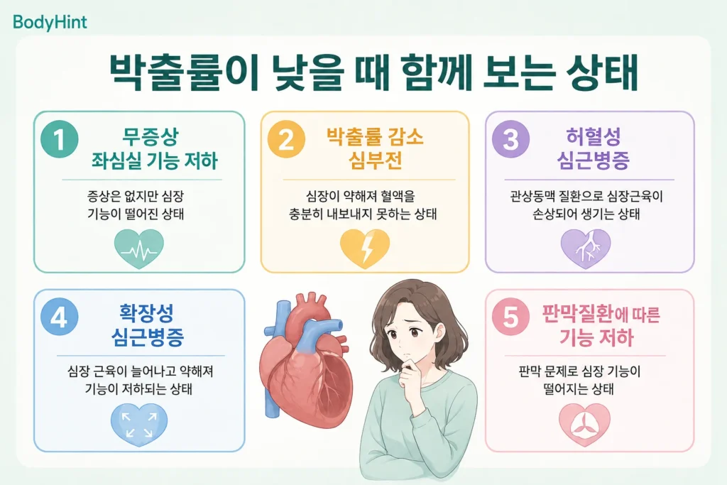 박출률이 낮을 때 함께 확인하는 무증상 좌심실 기능 저하, 박출률 감소 심부전, 허혈성 심근병증, 확장성 심근병증, 판막질환에 따른 기능 저하
