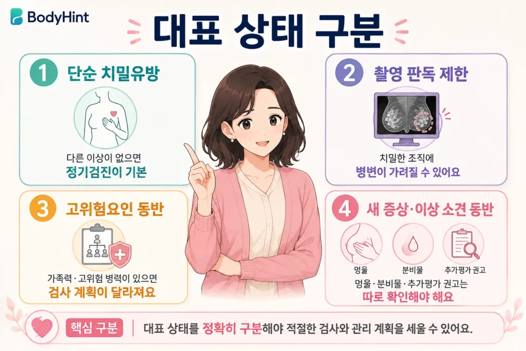 단순 치밀유방과 촬영 판독 제한, 고위험요인 동반, 새 증상 동반 상태를 구분한 인포그래픽