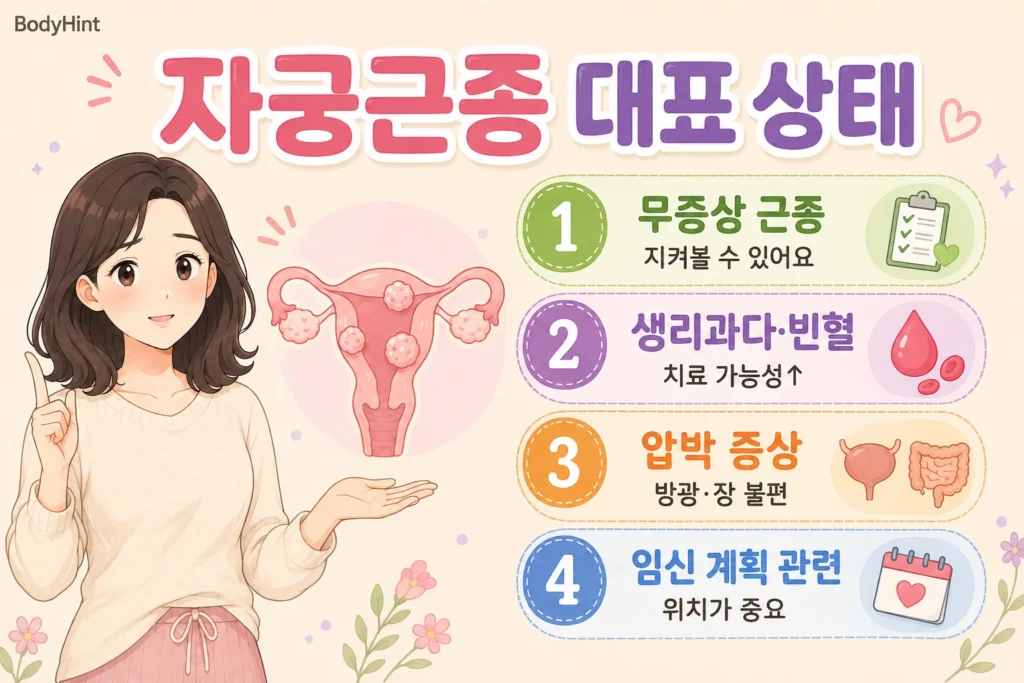 자궁근종의 무증상 근종, 생리과다·빈혈 동반 근종, 압박 증상 근종, 임신 계획과 관련된 근종 상태를 구분한 안내