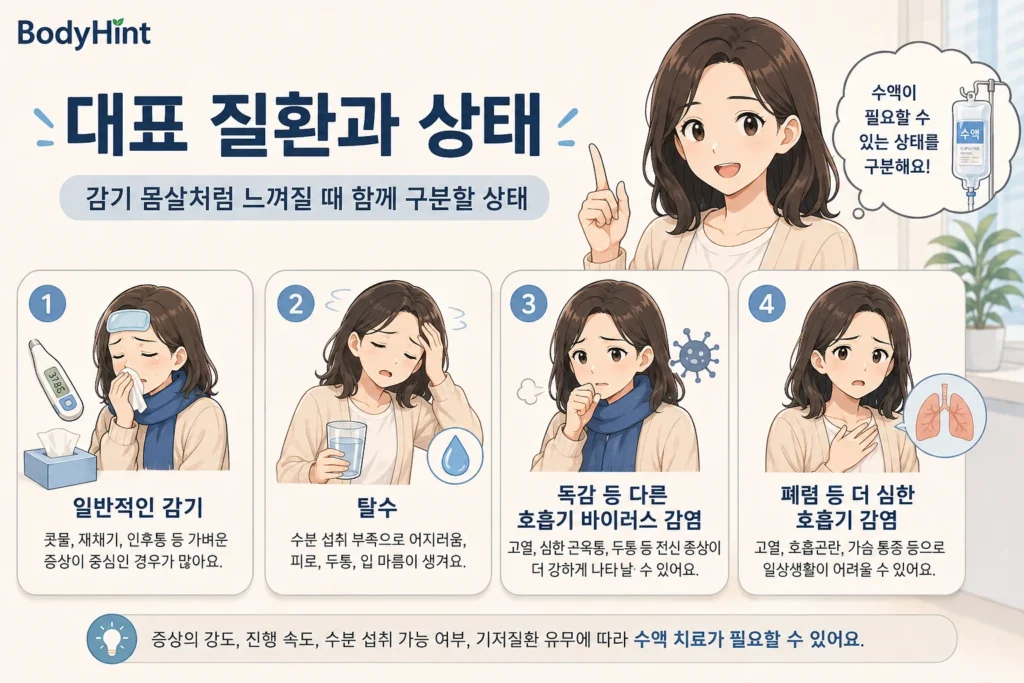 감기 몸살처럼 느껴질 수 있는 일반적인 감기, 탈수, 독감 등 호흡기 바이러스 감염, 폐렴 등 더 심한 호흡기 감염을 구분한 이미지