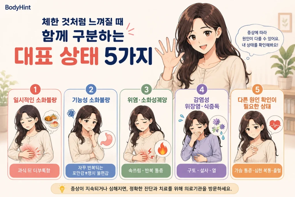 체한 것처럼 느껴질 때 일시적인 소화불량, 기능성 소화불량, 위염과 소화성궤양, 감염성 위장염과 식중독, 다른 원인 확인이 필요한 상태를 구분한 이미지
