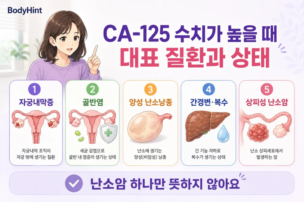 CA-125 수치가 높을 때 함께 확인하는 자궁내막증, 골반염, 양성 난소낭종, 간경변·복수, 상피성 난소암