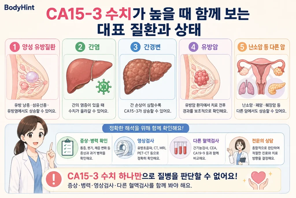 CA15-3 수치가 높을 때 함께 확인하는 양성 유방질환, 간염, 간경변, 유방암, 난소암 등 다른 암