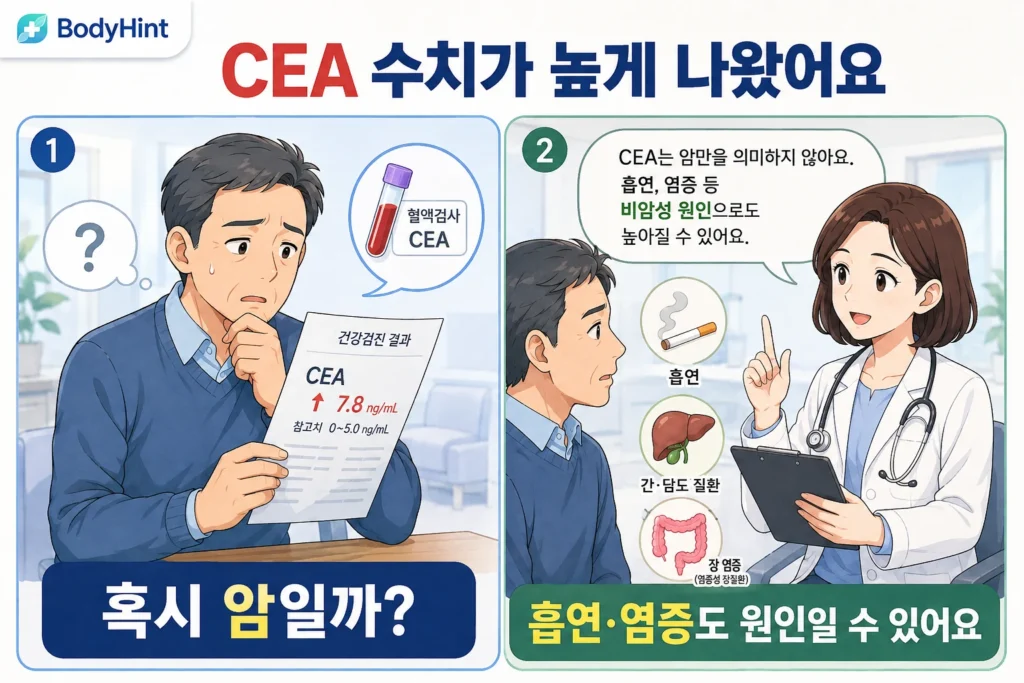 건강검진에서 CEA 수치가 높게 나와 암을 걱정하는 남성과 흡연·염증 등 비암성 원인도 있다는 설명을 듣는 모습