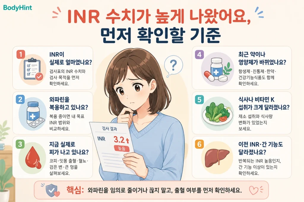 INR 수치가 높게 나왔을 때 실제 INR 값, 와파린 복용 여부, 출혈 증상, 최근 약·영양제 변화, 비타민 K 섭취 변화, 이전 INR과 간 기능을 확인하는 기준을 정리한 안내 이미지