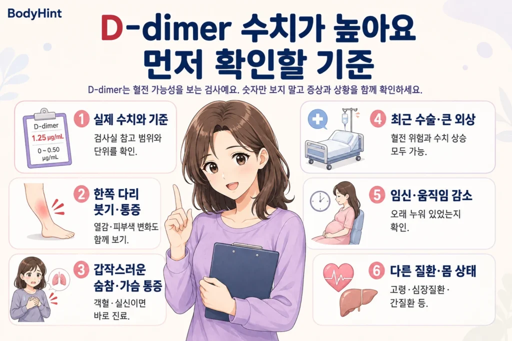 D-dimer 수치가 높게 나왔을 때 실제 수치와 기준, 한쪽 다리 붓기·통증, 갑작스러운 숨참·가슴 통증, 최근 수술·외상, 임신·움직임 감소, 다른 질환과 몸 상태를 확인하는 기준을 정리한 안내 이미지